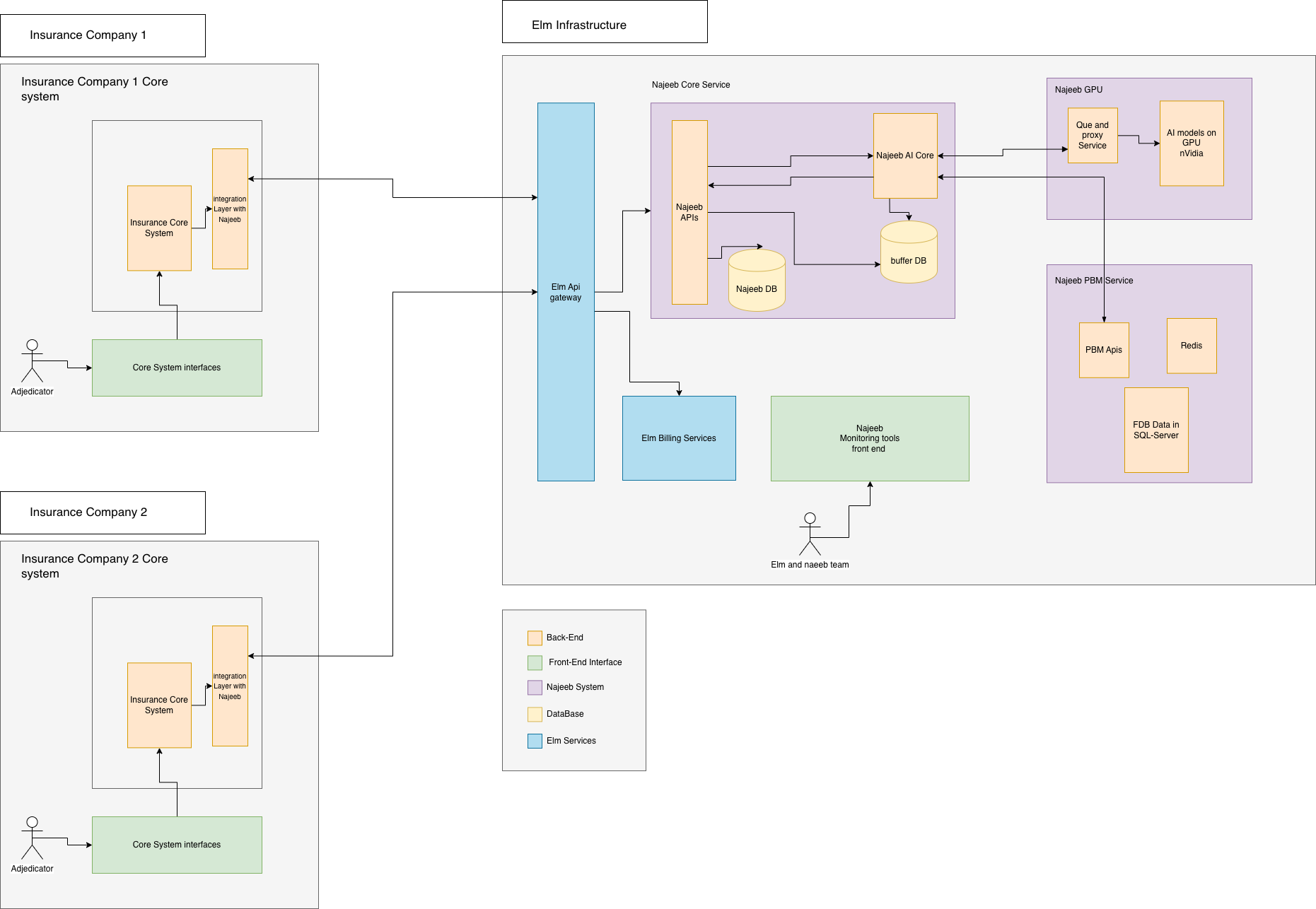 Najeeb Claims System Architecture